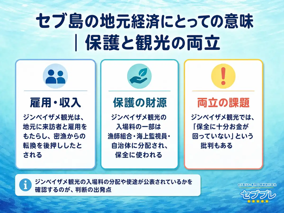 オスロブのジンベイザメ観光と地元経済|雇用・保護財源・分配の課題|「餌付けに良い面はあるの?」に、漁村の雇用と保護の財源になっていると答える。観光をやめれば保護の財源も失われる。