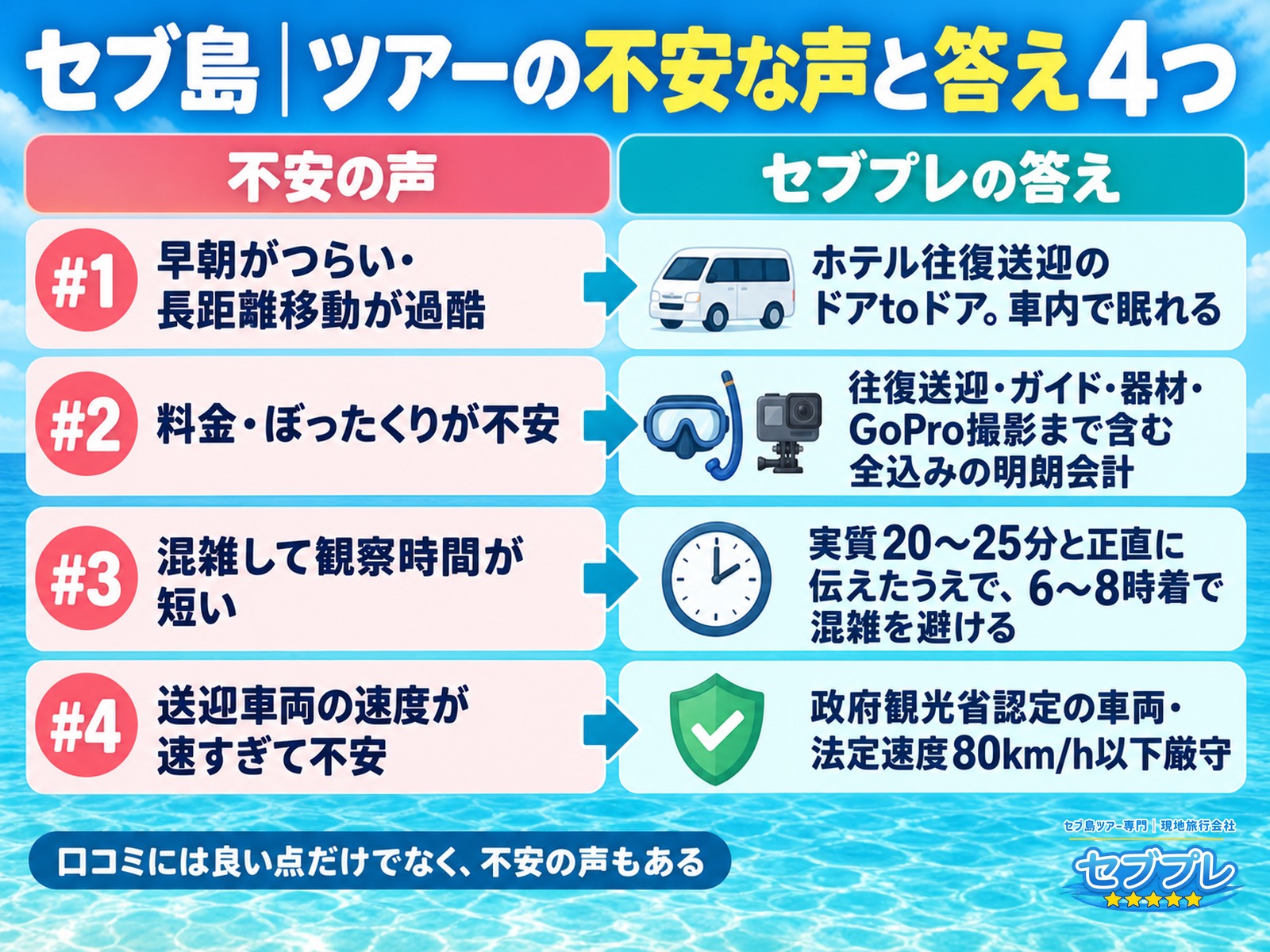 セブ島ジンベイザメツアーの不安な口コミ4つ|早朝・料金・観察時間・送迎の速度|「悪い口コミもあるはず」に、多い順に4つあると隠さず答える。それぞれに答えが用意されている。