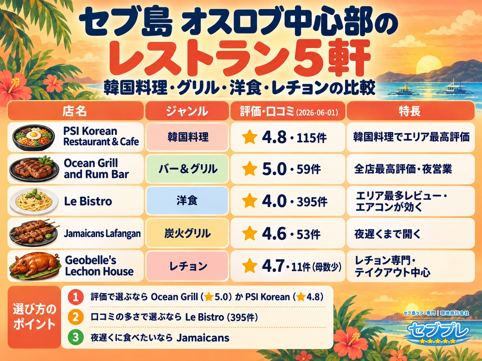 オスロブ中心部のレストラン5軒|韓国料理・グリル・洋食・レチョンの比較|「選択肢を広げたい」に、少し移動すれば評価の高い店が5軒あると答える。評価で選ぶか、口コミの多さで選ぶか、時間で選ぶか。この3つの選び方が伝われば成功。