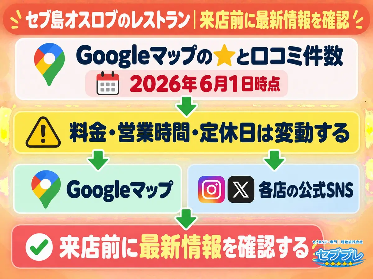 オスロブのレストランの料金・営業時間は変動する|評価は2026年6月1日時点|「この★をそのまま信じていい?」に、時点の値であり変動すると答える。来店前に自分で最新を見る。