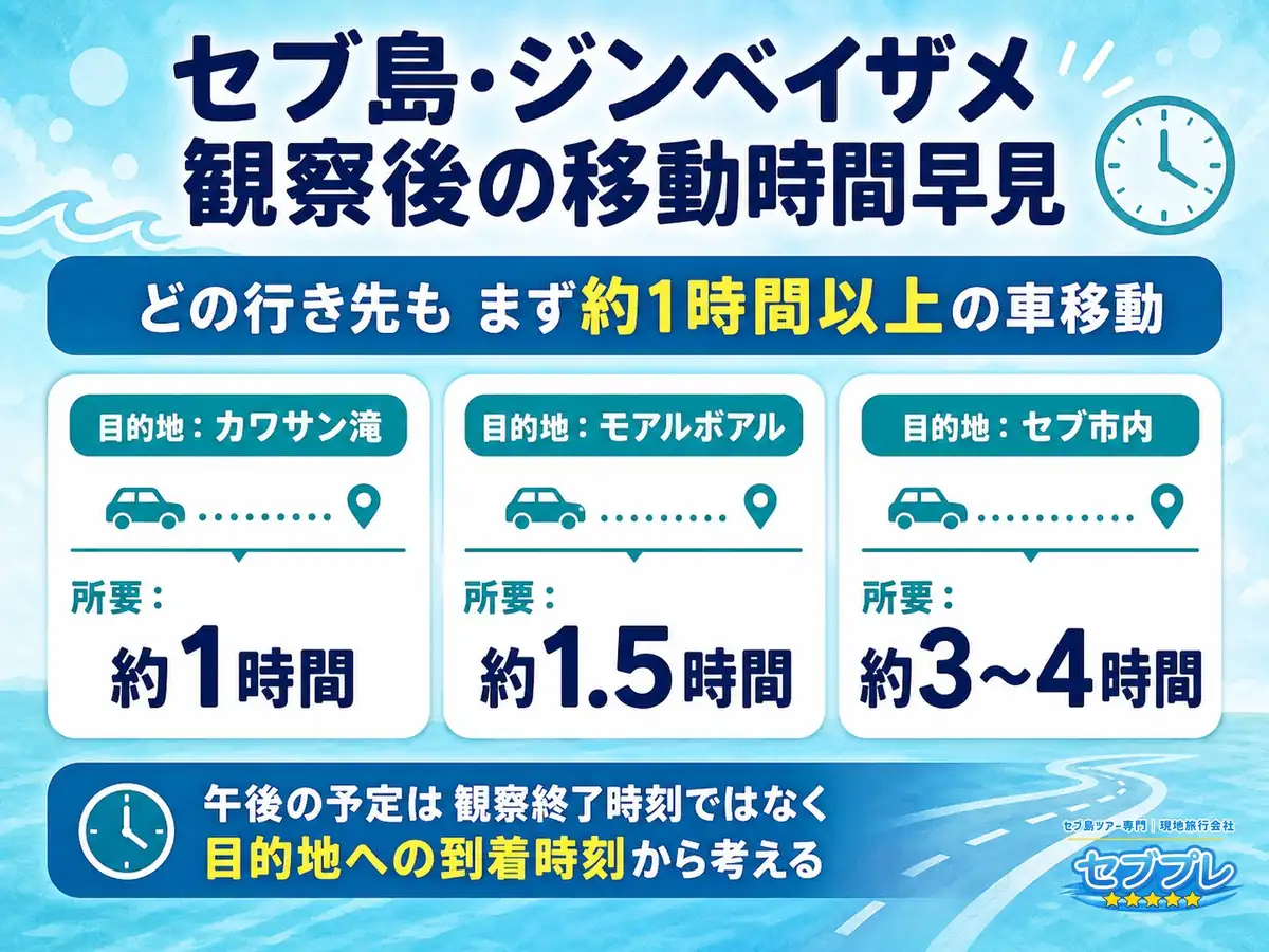 オスロブから各スポットへの移動時間|カワサン約1時間・モアルボアル約1.5時間の早見|「ジンベイザメの後、どこまで行ける?」に、行き先ごとの移動時間で答える。