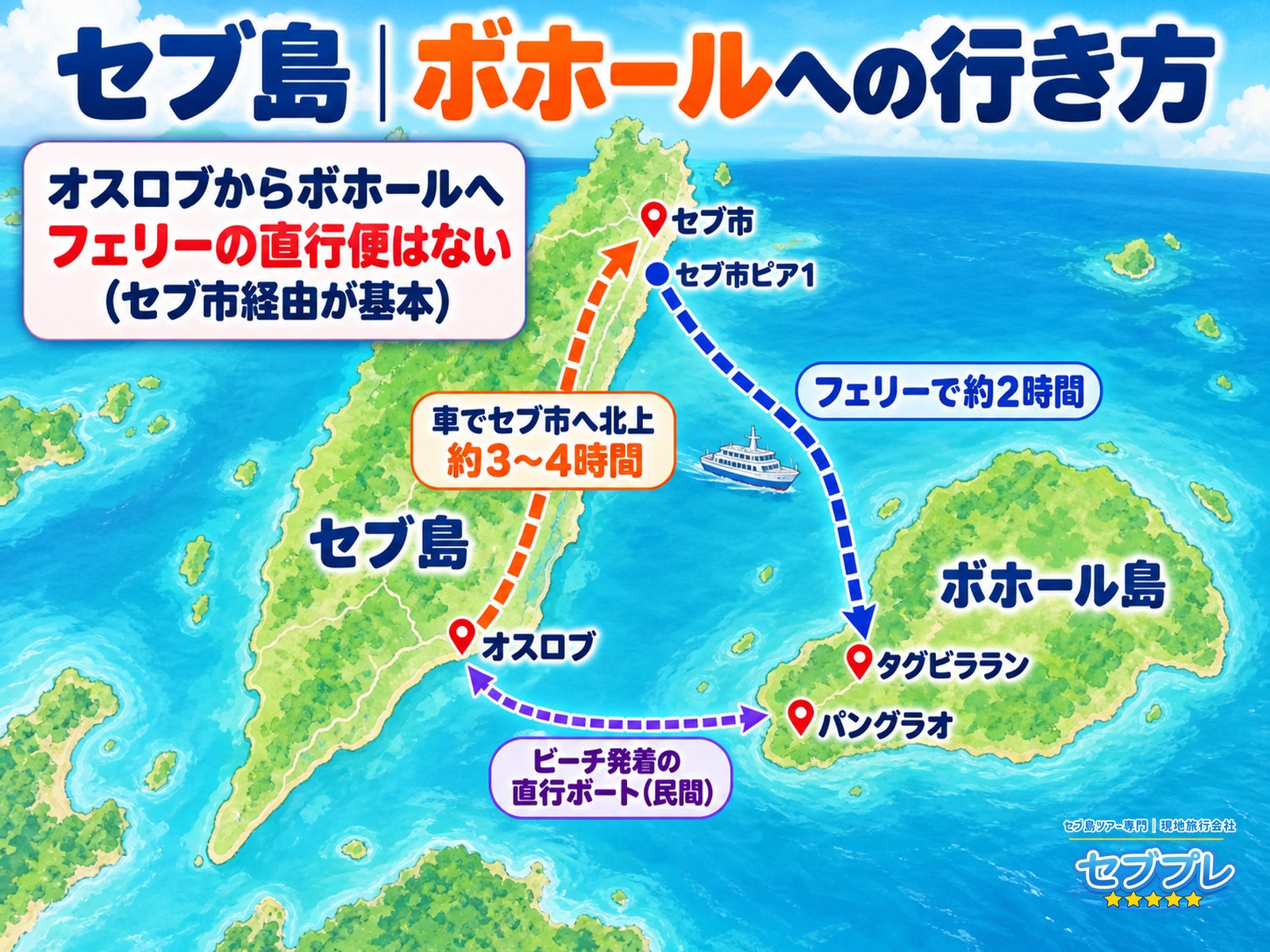 オスロブからボホールへの行き方|直行便なし・セブ市ピア1経由で約2時間|「ジンベイザメの後、ボホールへ渡れる?」に、直行便は無いと答える。行きはセブ市経由、帰り方向(ボホール発)は直行ボートがある。