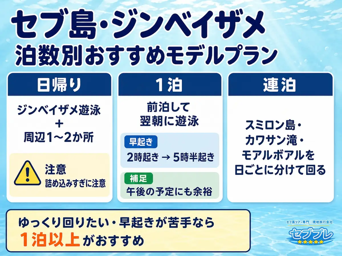 セブ島ジンベイザメの泊数別モデルプラン|日帰り・1泊・連泊で回れる範囲の違い|「何泊すればいい?」に、回れる範囲と帰りの便への余裕で決まると答える。日帰りは1〜2か所、1泊は午前に完結、連泊は南部を分散。