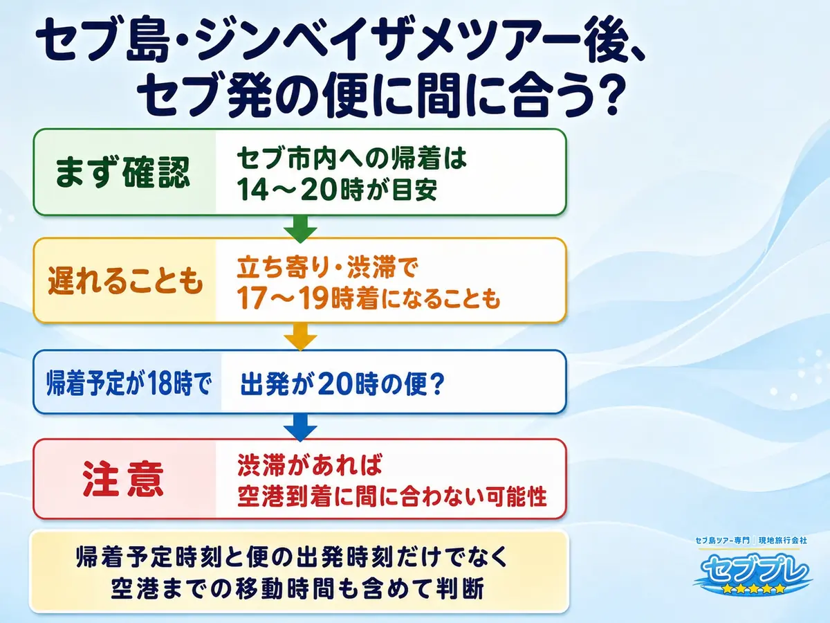 ジンベイザメツアー当日にセブを発てる?|帰着14〜20時から便を逆算する|「ツアーの日に飛行機に乗れる?」に、帰着時刻から逆算すれば分かると答える。標準は14〜20時着、混みぐあいで17〜19時着になりやすい。