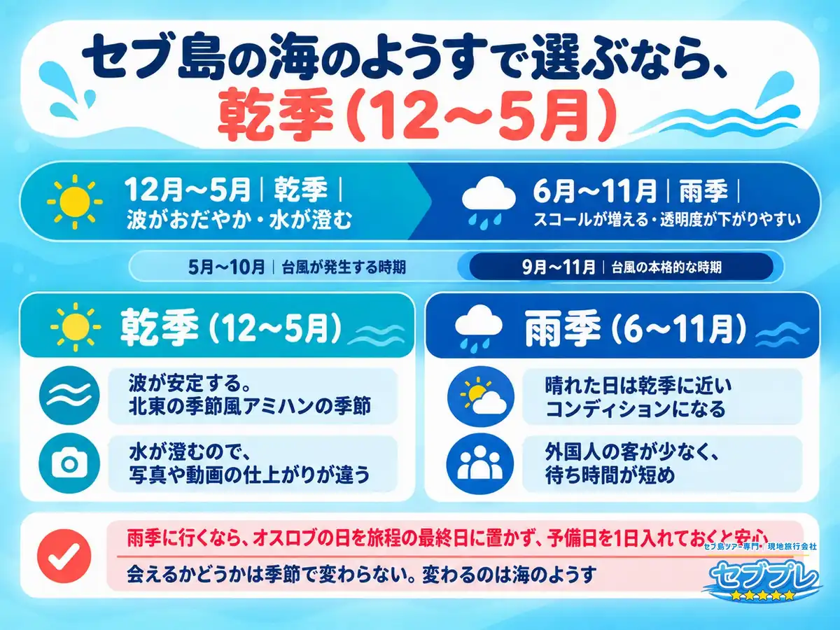 セブ島の海況ベストシーズンは乾季(12〜5月)