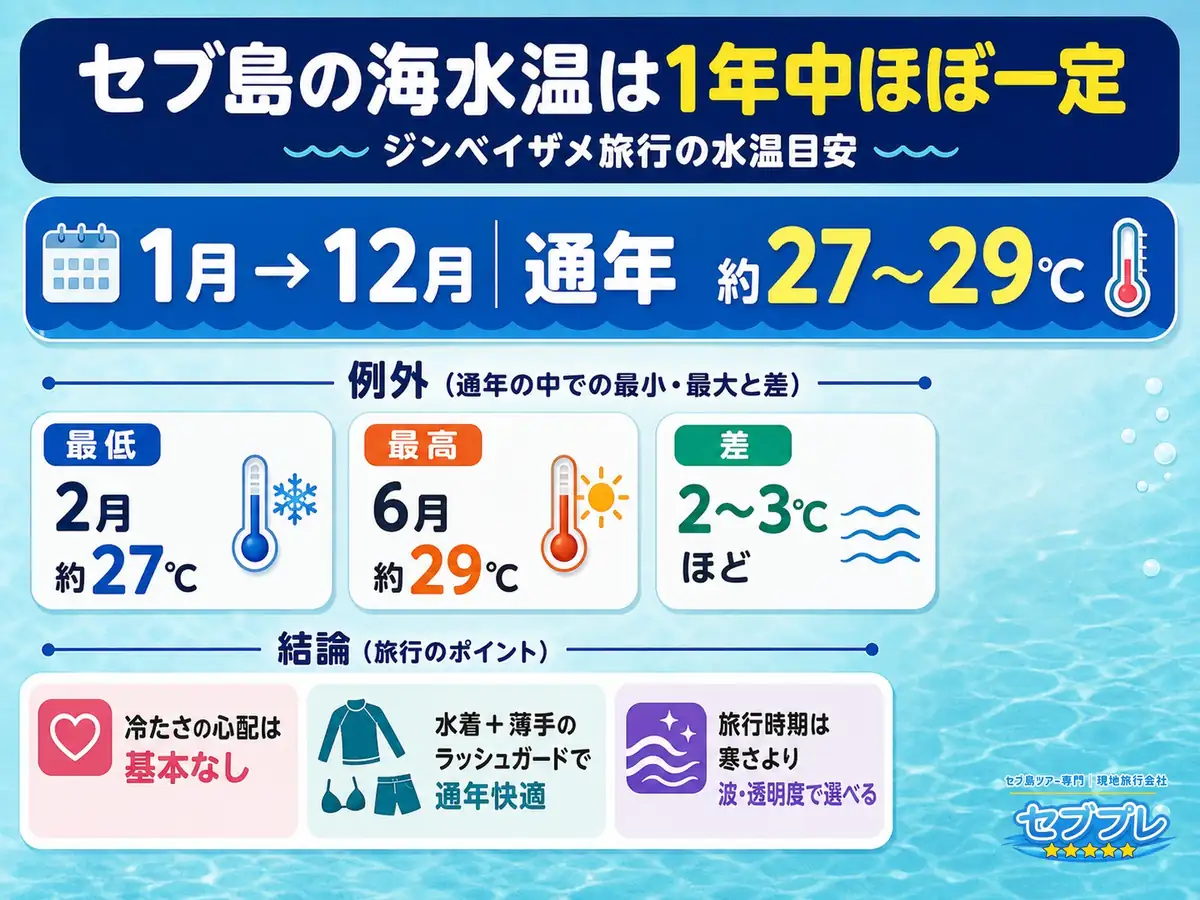 セブ島オスロブの気温と海水温を月別に並べ、1年を通してほぼ一定で温かいことが分かる折れ線グラフの図解