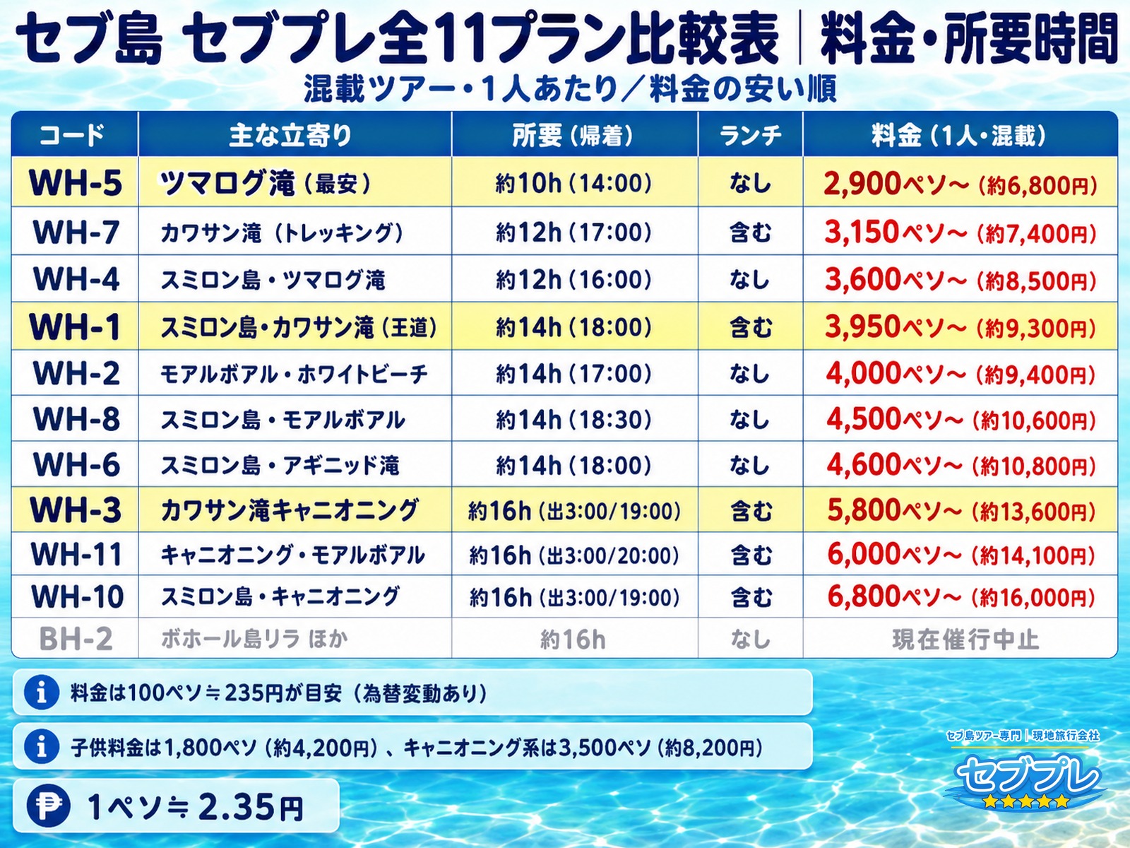 セブプレ全11プラン比較表|料金・所要時間|「プランが多くてどれを選べばいいか分からない」に、11プランを料金の安い順に並べた一覧表で答える。