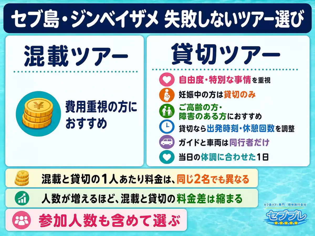 セブ島ジンベイザメツアーの選び方|混載と貸切の分かれ道と妊娠中の条件|「最後は何で決める?」に、混載か貸切かと答える。費用重視なら混載、自由度や特別な事情があるなら貸切。妊娠中は貸切のみ。