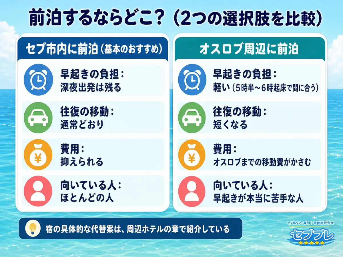 前泊するならどこ?(2つの選択肢の比べ)|「前泊したほうがいい?」に、基本はセブ市内に前泊して翌日参加と答える。オスロブ周辺の前泊は移動費が高くつくので、早起きが本当に苦手な人向け。