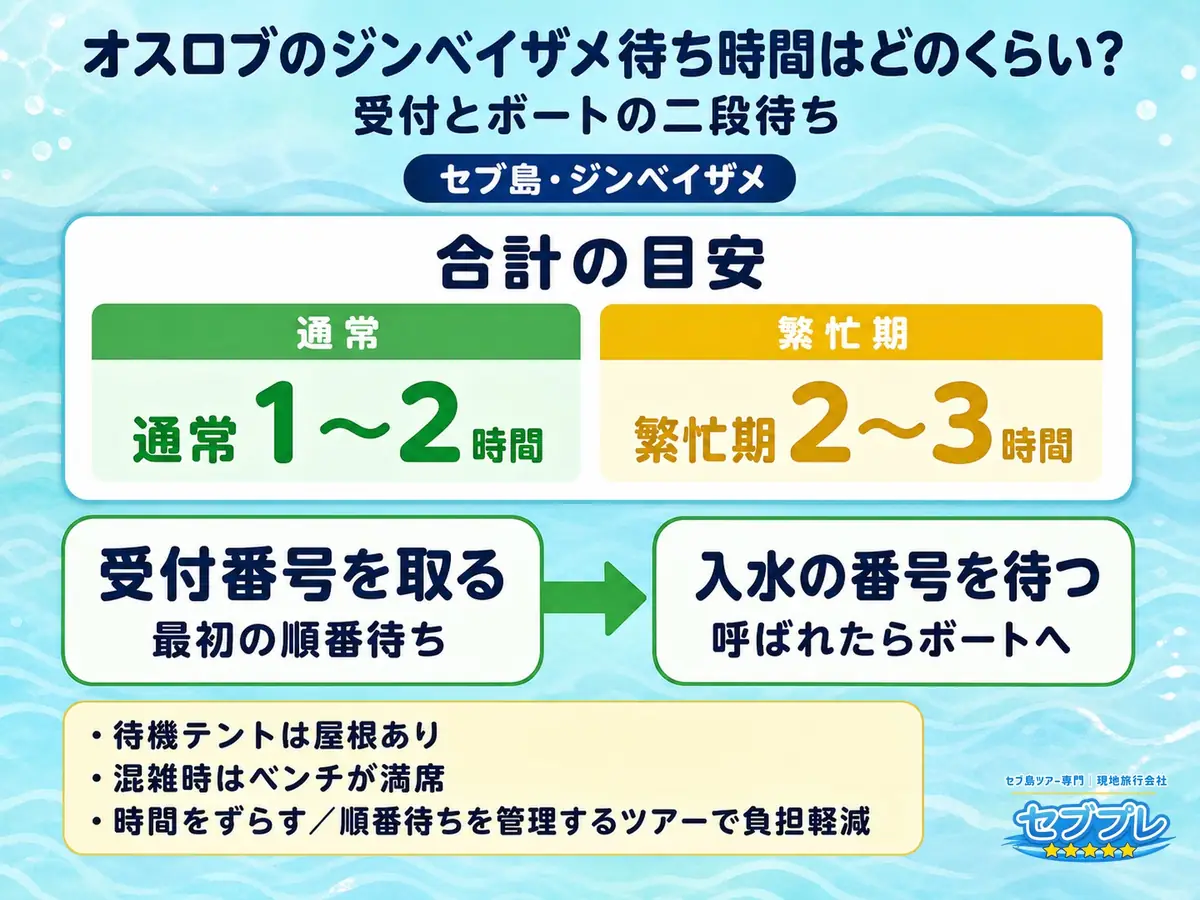 待ち時間は二段階(受付とボート)|「待ち時間ってどれくらい?」に、待ちは二段階あると構造で答える。合計は通常1〜2時間・繁忙期2〜3時間。