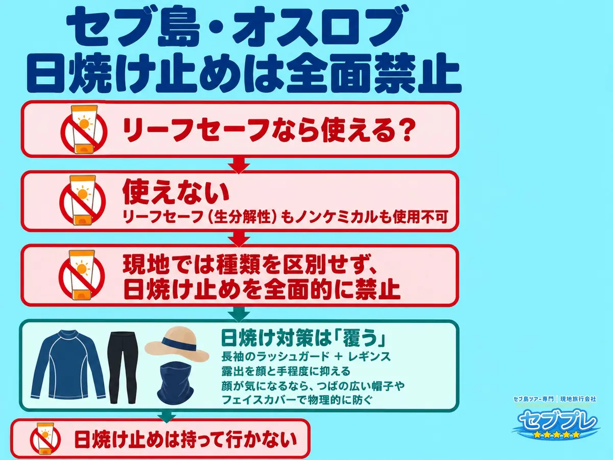 リーフセーフの日焼け止めはオスロブで使える?|全面禁止と代わりの日焼け対策|「サンゴにやさしいタイプなら使える?」に、使えないとはっきり答える。現地は種類で区別せず全面的に禁止。