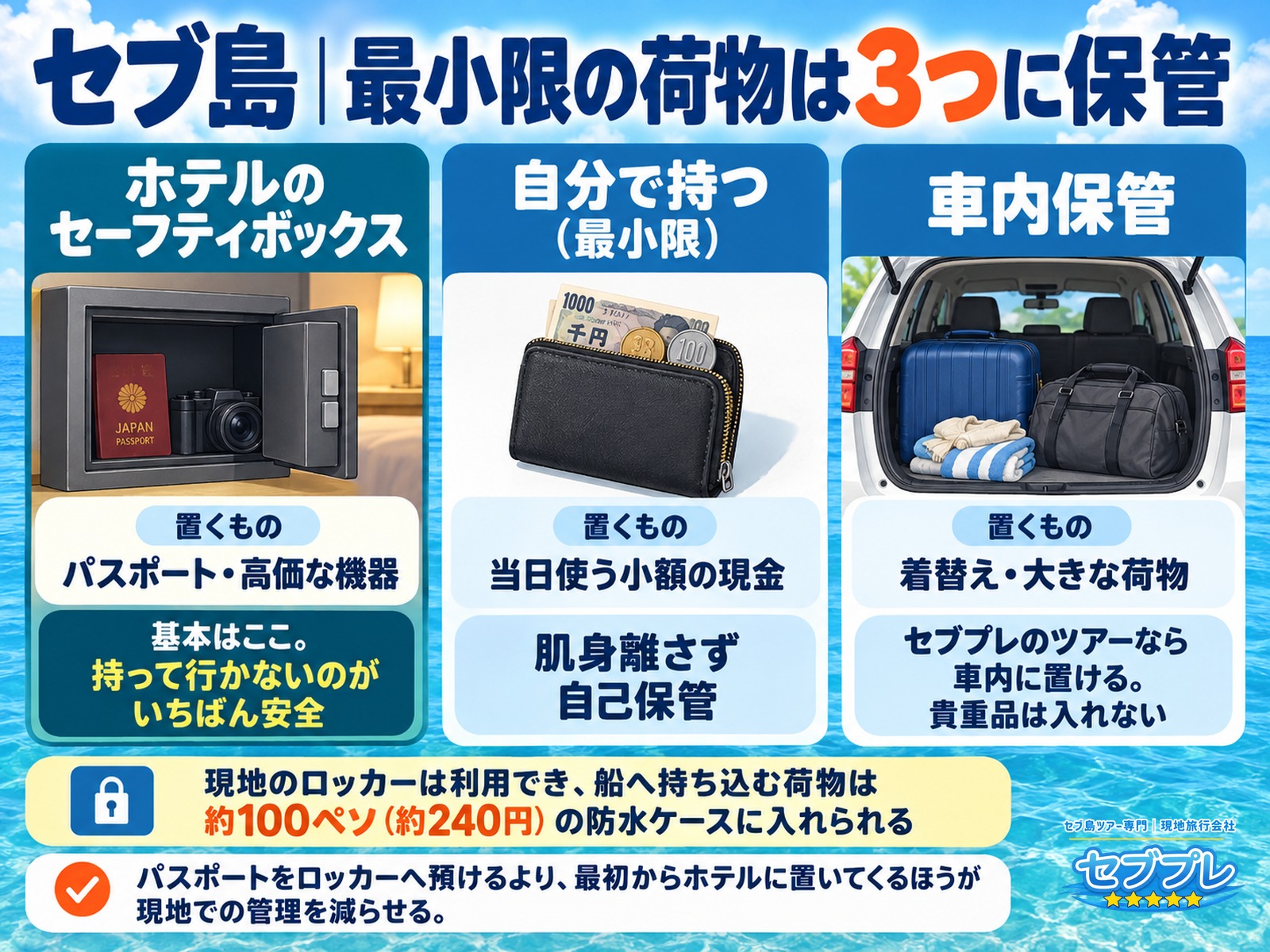 オスロブでの貴重品の預け方|ホテルのセーフティボックスと車内保管・ロッカー100ペソ|「財布やパスポートはどうする?」に、高価なものはホテルに置いていくのがいちばん安全と答える。持ち物の置き場所が3つに分かれる。
