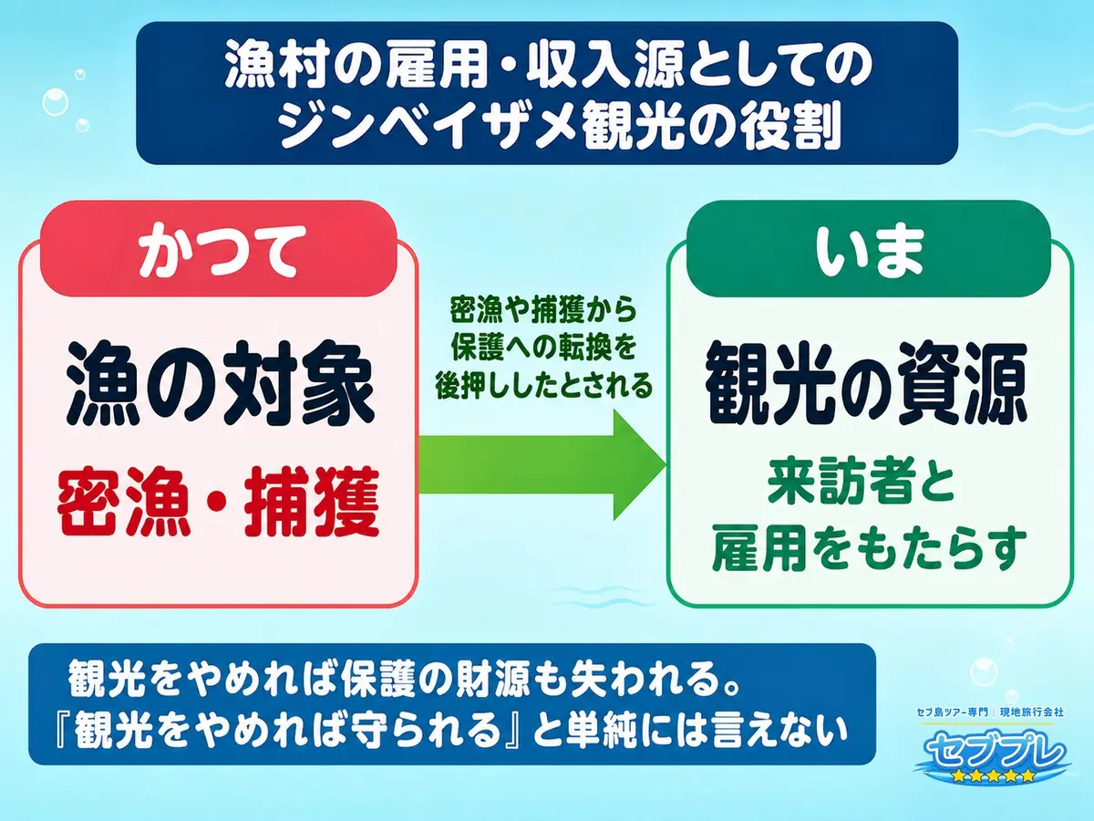 オスロブの漁村とジンベイザメ観光|密漁からの転換と雇用への効果|「地元にとって何が変わったの?」に、捕る対象から見る対象へ変わったと答える。観光をやめれば保護の財源も失われる。