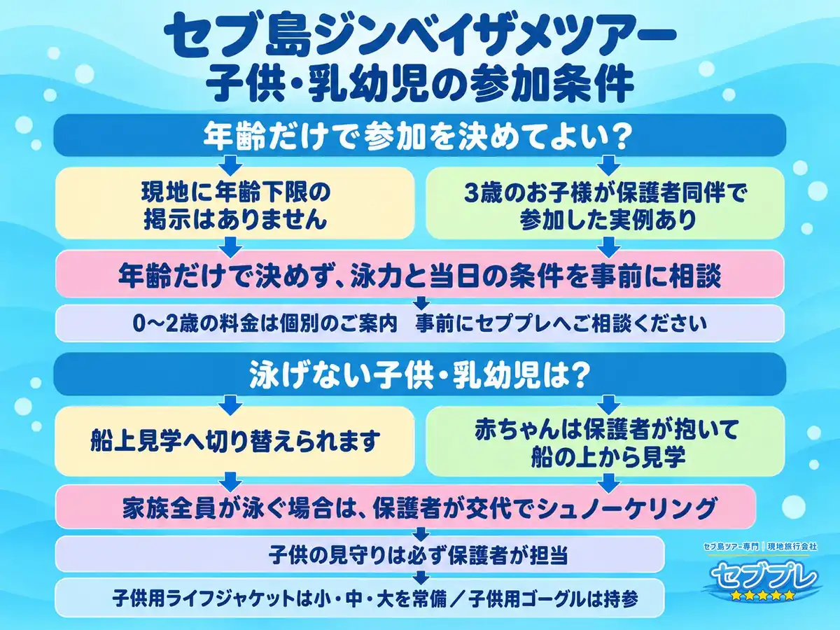 セブ島ジンベイザメツアーの子供・乳幼児の参加条件|年齢と泳力、当日の条件を事前に確認|「子供は参加できる?」に、年齢だけで決めず事前に相談すると答える。