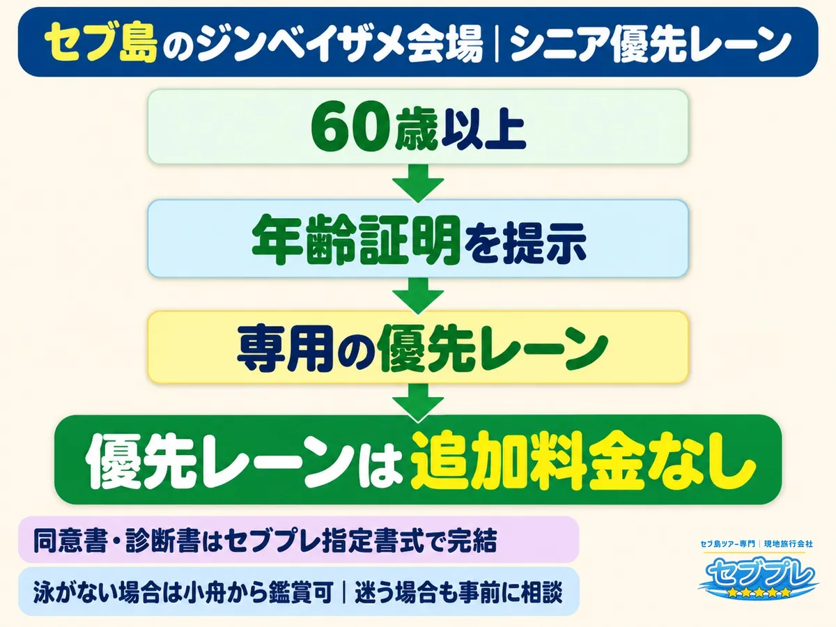 オスロブのシニア優先レーン|60歳以上は追加料金なし・年齢証明の提示が必要|「高齢の親と行きたい」に、60歳以上は優先レーンを追加料金なしで使えると答える。必要なのは年齢を示せるものだけ。