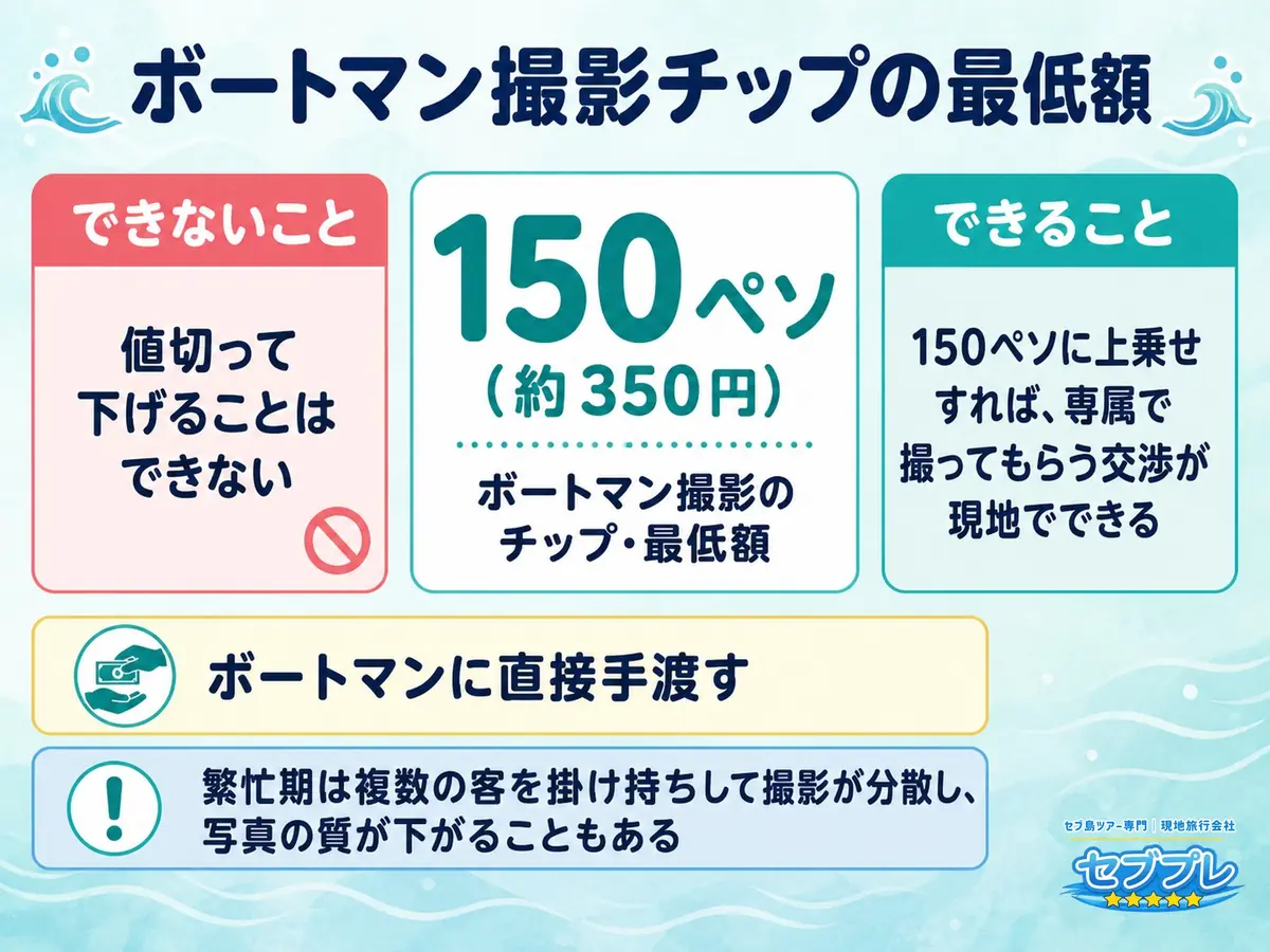 オスロブのボートマン撮影チップ|150ペソ固定・値切れない最低額|「いくら渡せばいい?」に、150ペソ(約350円)が最低額と答える。値切れない。上乗せすれば専属で撮ってもらう交渉はできる。