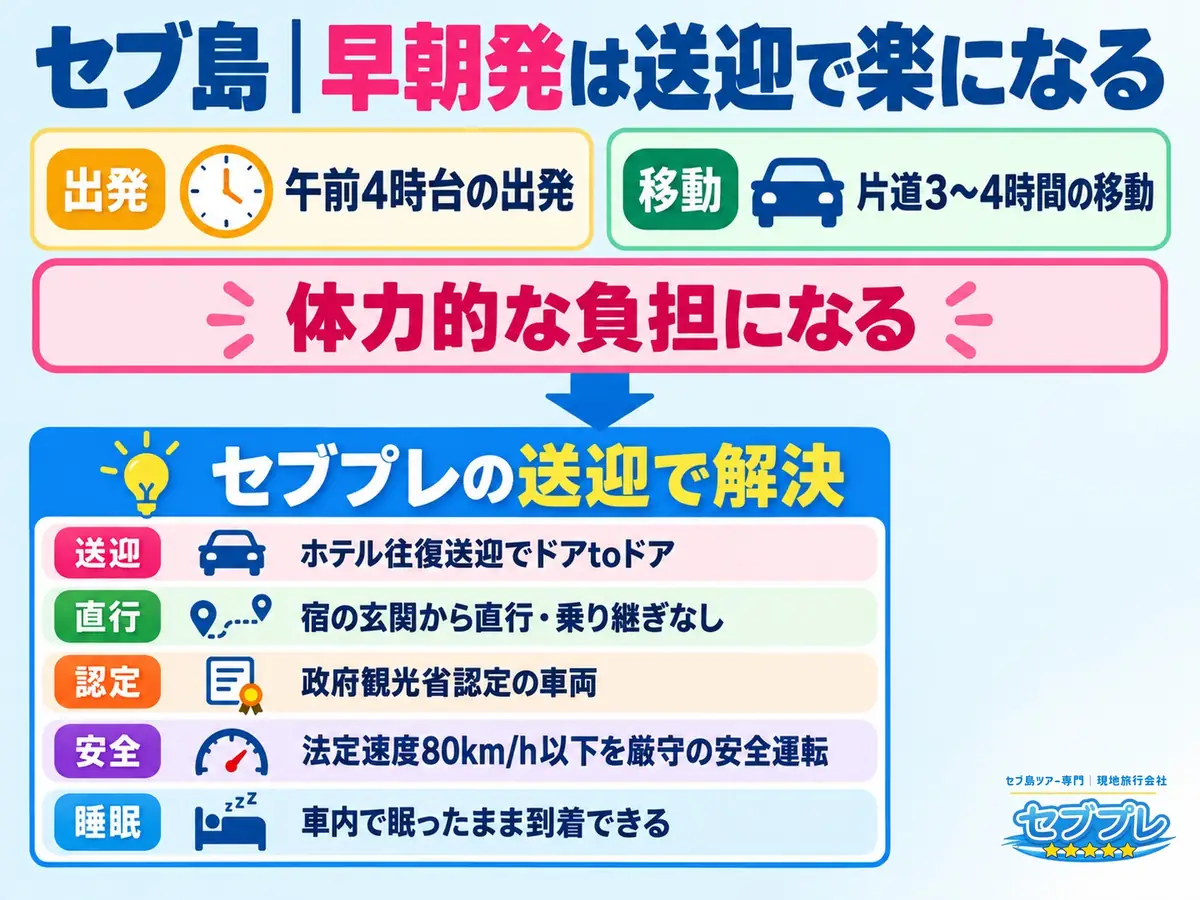 セブ島|早朝発は送迎で楽になる|「早起きがつらそう」に、セブプレのホテル往復送迎ツアーならドアtoドアで安心と答える。政府観光省認定の車両・法定速度80km以下厳守の安全運転で、午前4時台の出発も車内で眠れる。