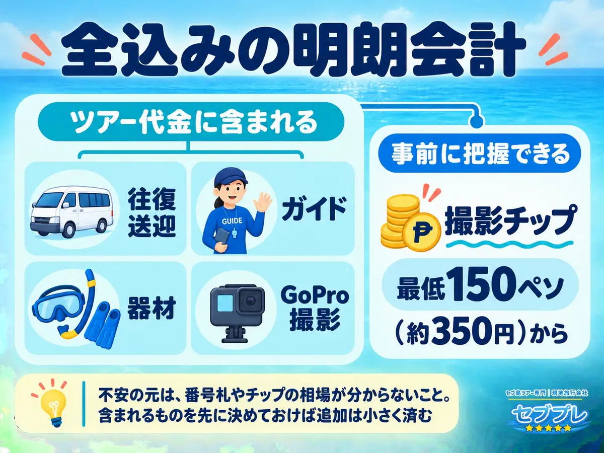 ジンベイザメツアーのぼったくりが不安|全込みの明朗会計で追加費用が小さい|「現地で追加請求されない?」に、含まれるものが決まっているから追加が小さいと答える。当日かかるものも事前に分かる。