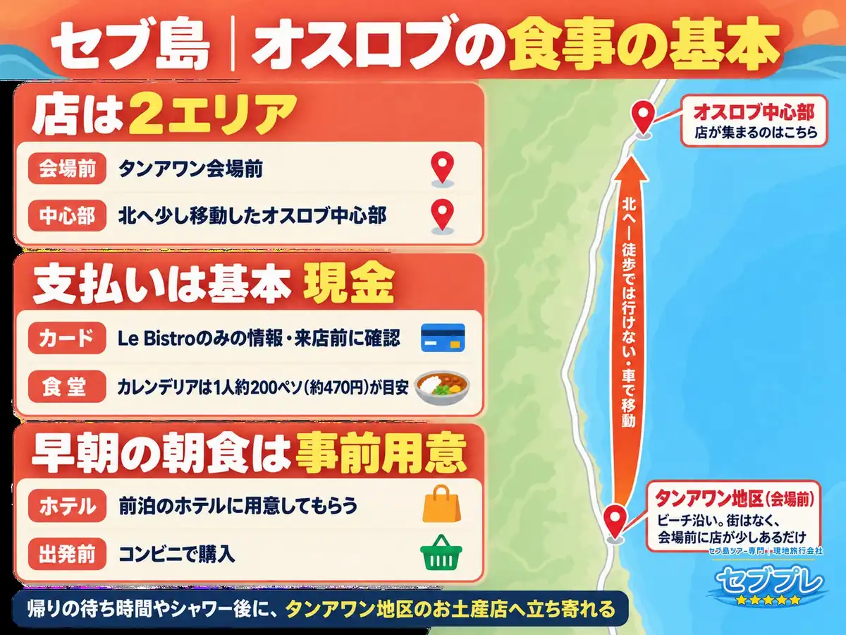 セブ島|オスロブの食事の基本|店は2エリア・支払いは現金・朝食は事前用意|「現地でご飯は食べられる?」に、食べられるが店は限られ、現金が前提と答える。朝食はホテルやコンビニで事前に用意。