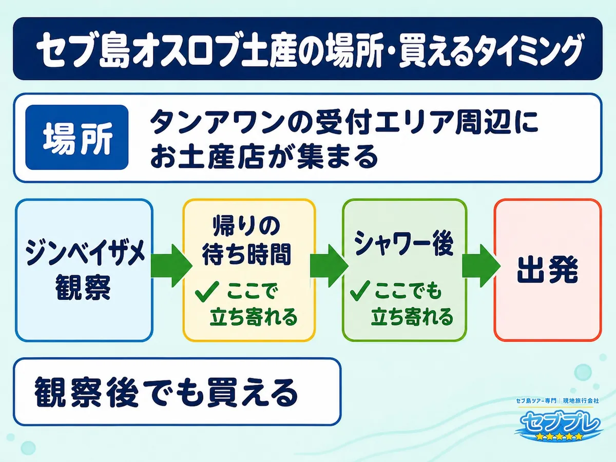オスロブのお土産はどこで買う?|タンアワン受付エリア周辺・観察後でも買える|「お土産を買う時間はある?」に、観察が終わったあとでも買えると答える。帰りの待ち時間やシャワー後の動線で立ち寄れる。