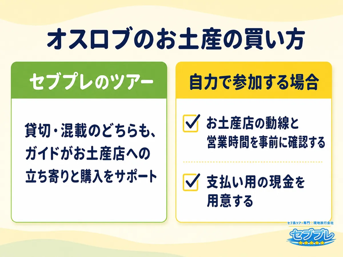 オスロブのお土産の買い方|セブプレは立ち寄りサポート・自力なら現金の用意|「うまく買えるか不安」に、ツアーならガイドが付き添う/自力なら準備が要ると答える。貸切でも混載でもサポートがある。