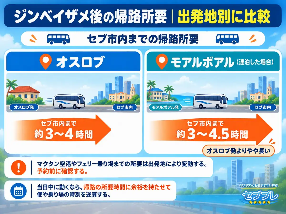 オスロブからセブ市内・マクタン空港への帰り時間|出発地で変わる帰路の逆算|「帰りは何時間かかる?」に、出発地で変わると答える。オスロブ発は約3〜4時間、モアルボアル発は約3〜4.5時間。連泊のほうが長いという差が肝。