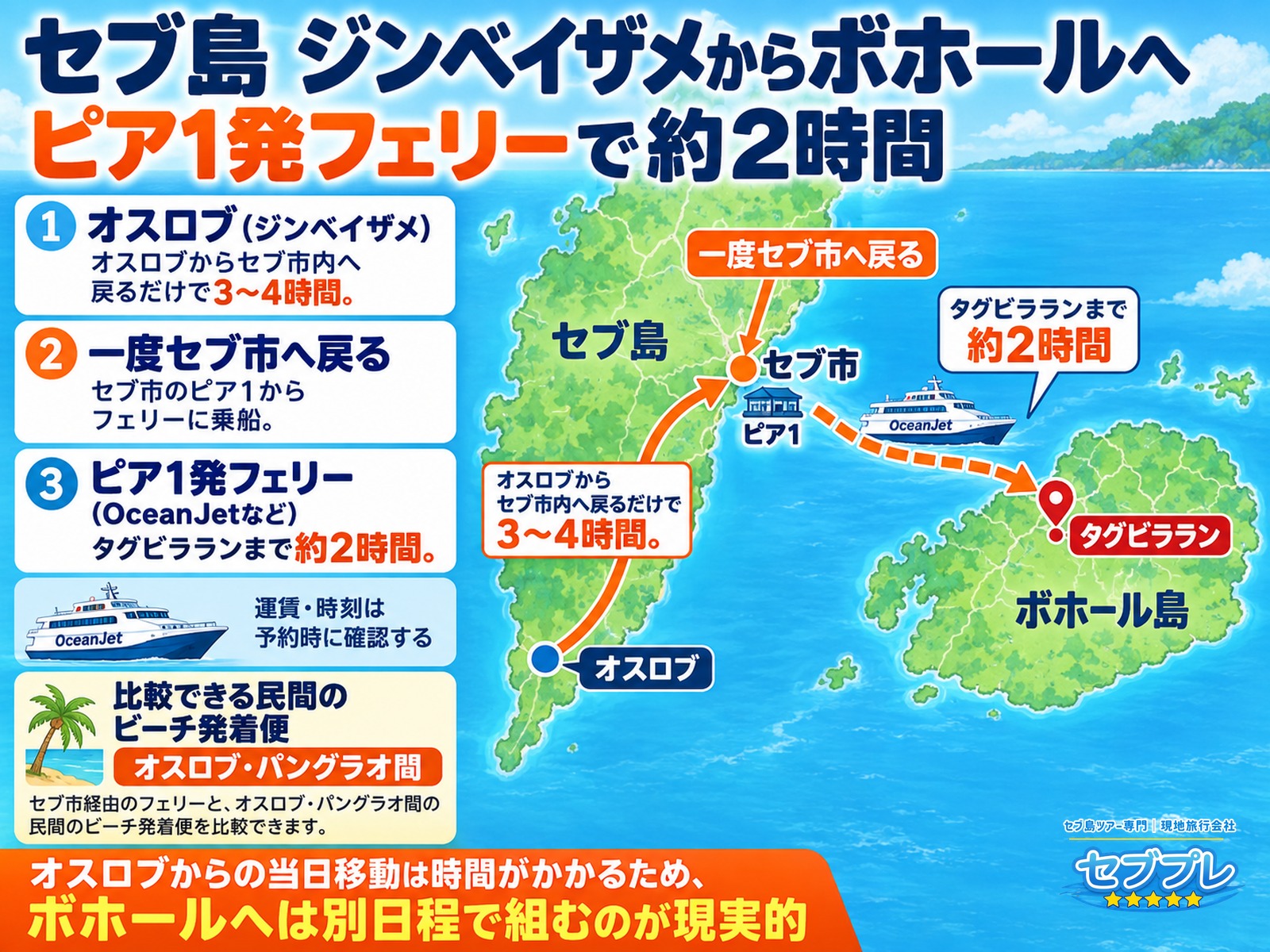 セブ市ピア1発フェリーでボホールへ|タグビラランまで約2時間の基本ルート|「ボホールへはどう行く?」に、セブ市ピア1発のフェリーと答える。タグビラランまで約2時間。オスロブからの当日移動はきついので別日程が現実的。この2点が肝。