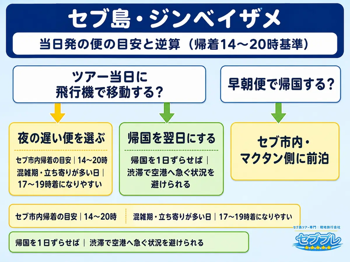 ジンベイザメ当日のセブ発フライト選び|帰着14〜20時・混雑期は17〜19時|「何時の便なら安全?」に、夜の遅い便に余裕を見て選ぶと答える。早朝便で帰国するならセブ市内・マクタン側に前泊するか、帰国を翌日にする。