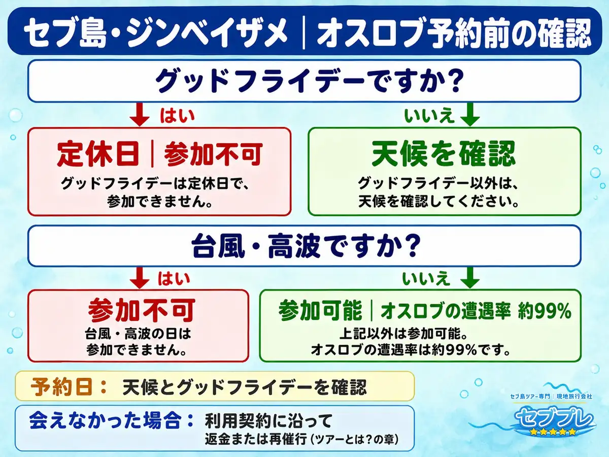 ジンベイザメの遭遇率99%・撮影料金・定休日|そのほかのよくある質問|残りの7問に、数字と可否だけで答える。遭遇率99%/撮影チップ150ペソ/触るのは禁止/確定休業日はグッドフライデーだけ。