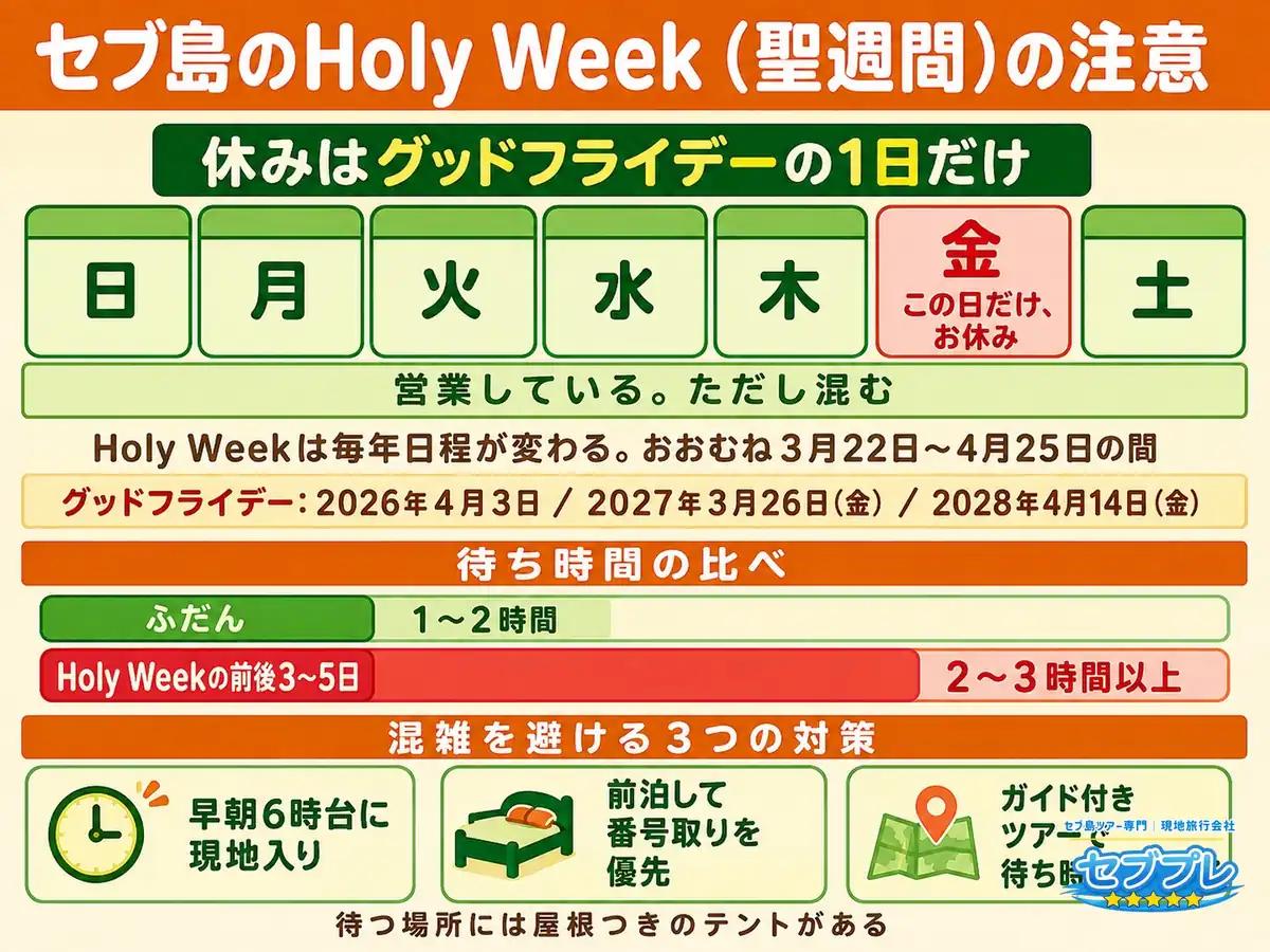 Holy Week(聖週間)はどうなる?|「イースターの週は行けないの?」に、休みは1日だけ。前後は混むだけと答える。
