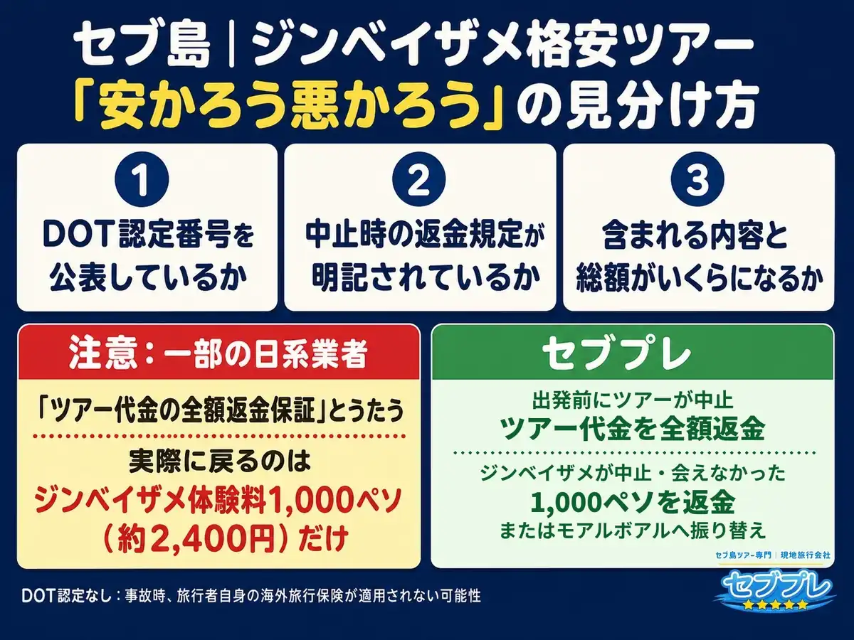 「安かろう悪かろう」の見分け方|「格安業者は何を見て避ければいい?」に、DOT認定番号・返金規定・含む内容と総額の3点を確認すると答える。