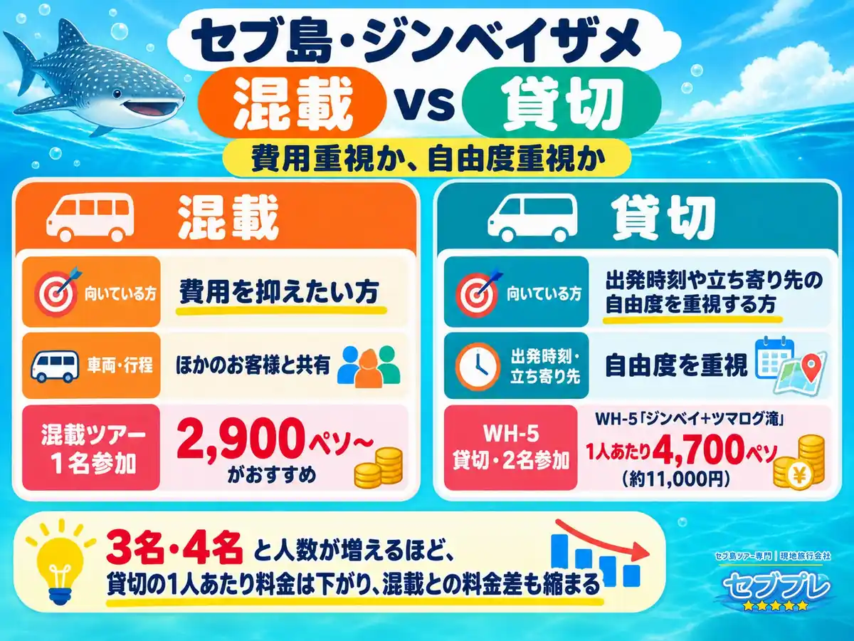 混載 vs 貸切の違い(WH-5の例)|「混載と貸切、どっちがいい?」に、混載は安く、貸切は割高だが自由度が高いと答える。