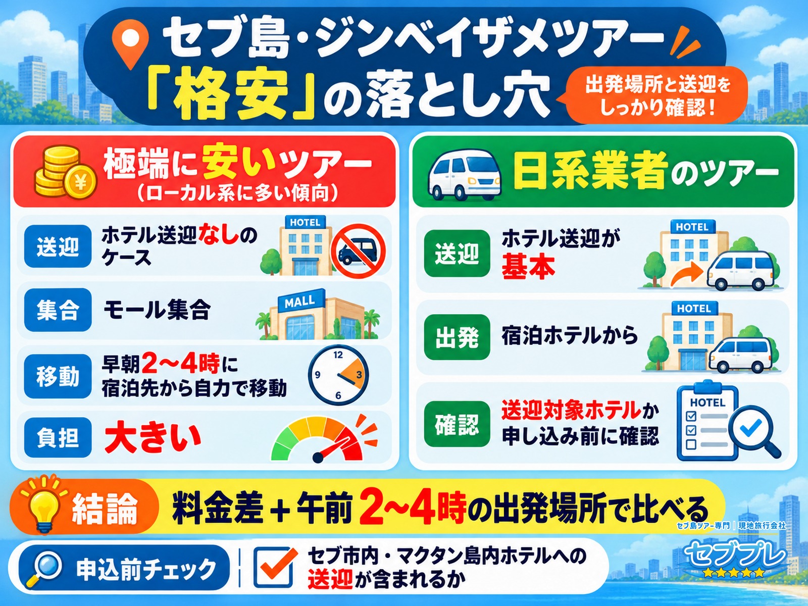 「格安」の落とし穴:モール集合の負担|「極端に安いツアーの注意点は?」に、ホテル送迎が付かずモール集合になっているケースが多いと答える。