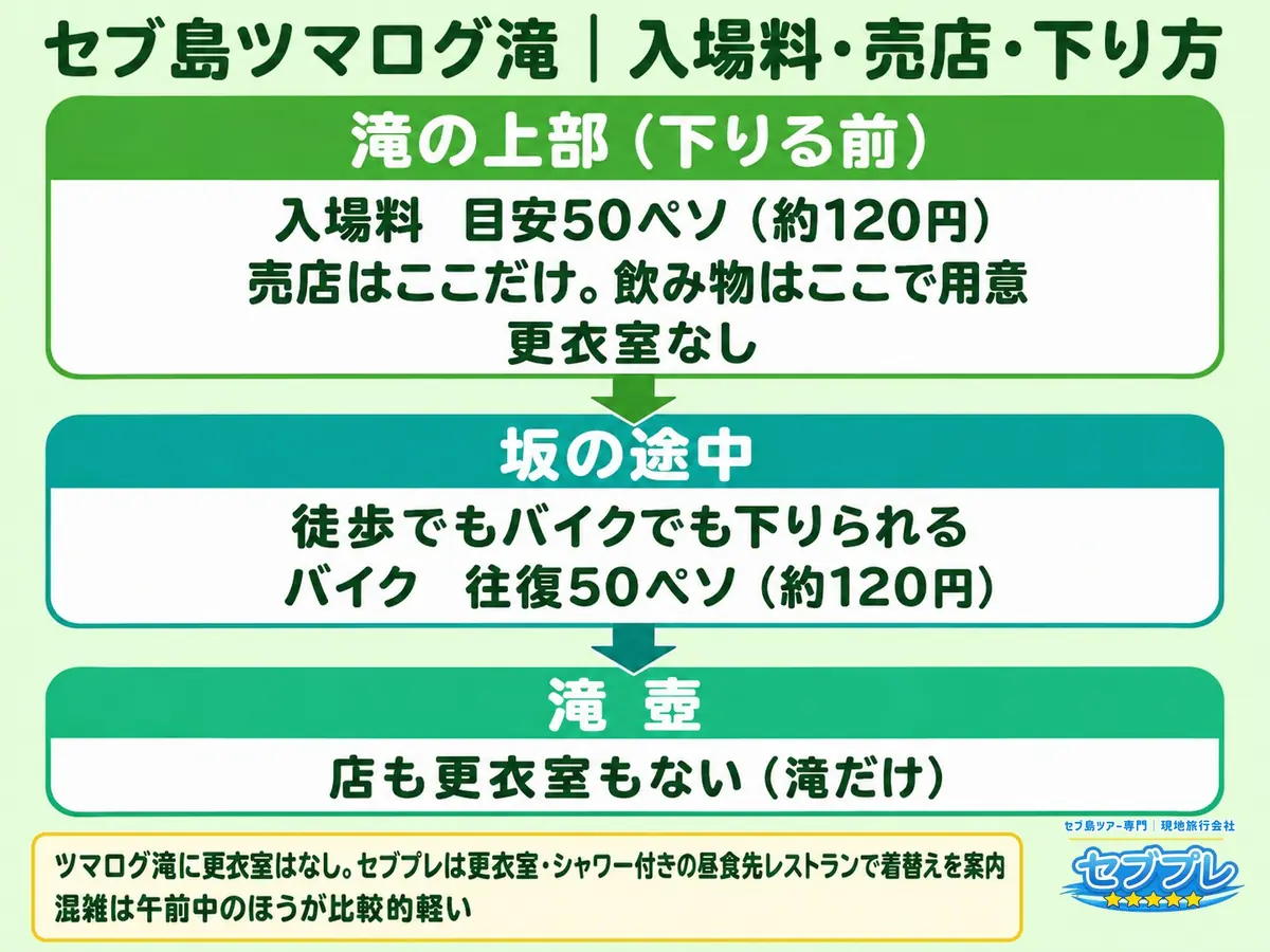 ツマログ滝の入場料・売店の場所と下り方|入場料は目安50ペソ。売店は滝の上部(下りる前)だけ、滝壺には何もない。更衣室は無し。滝壺へは徒歩でもバイク(往復50ペソ)でも下りられる。