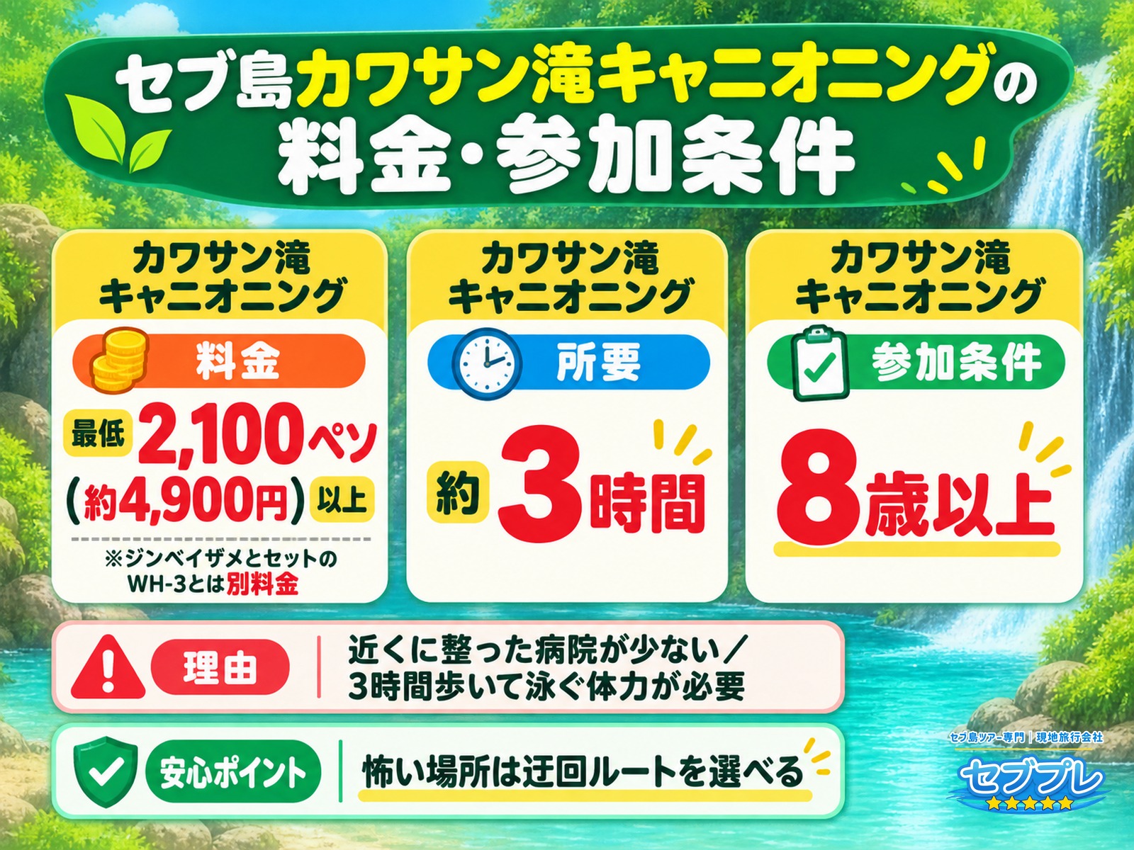 カワサン滝キャニオニングの料金・参加条件|「キャニオニングはいくら?誰でも参加できる?」に、料金・約3時間・8歳以上と答える。