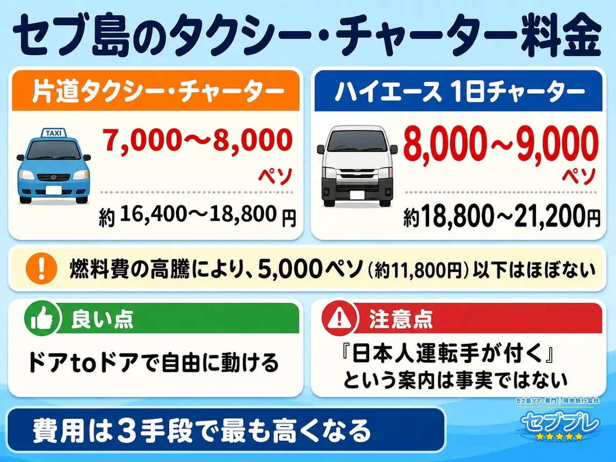 タクシー・チャーター|片道7,000〜8,000ペソ|「タクシーで行くといくら?」に、片道7,000〜8,000ペソ(約16,400〜18,800円)と答える。