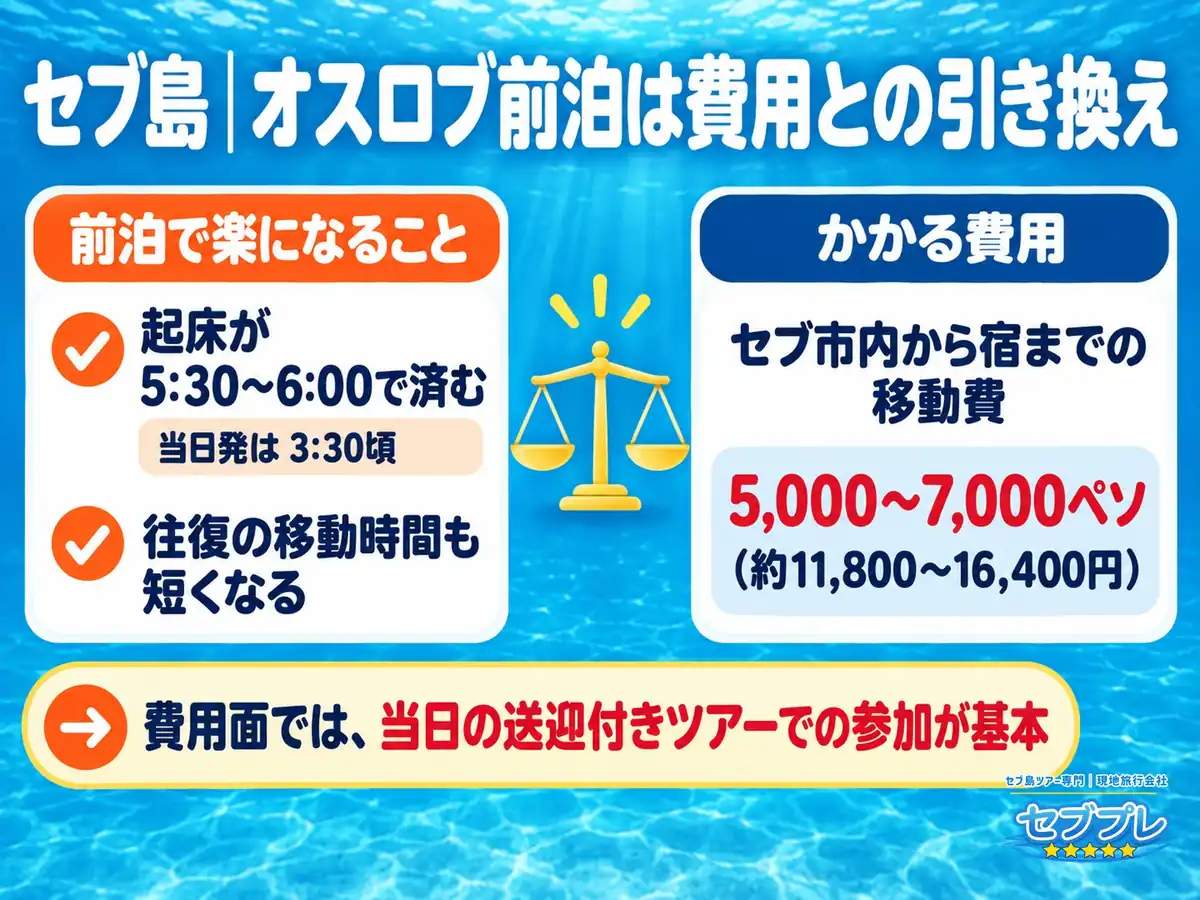 オスロブ前泊|早起きは楽になるが、移動費がかさむ|「オスロブに前泊すると何が変わる?」に、5時半〜6時起床で間に合うと答える。そのぶん移動費が5,000〜7,000ペソかかるので、費用面では当日の送迎付き参加が基本。