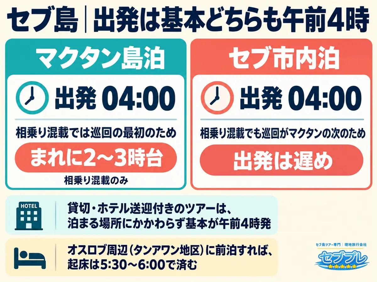 セブ島|出発は基本どちらも午前4時|「マクタンと市内、どっちに泊まると得?」に、基本はどちらも午前4時発と答える。相乗り混載のみ巡回順で早まり、まれに2〜3時台になることも。