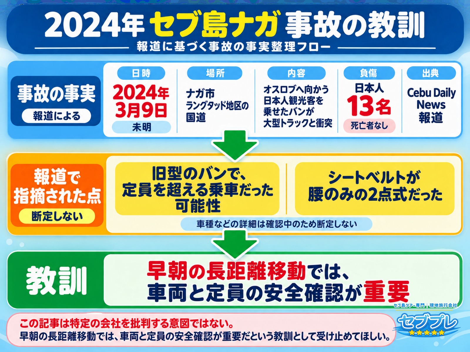 オスロブへの早朝移動と2024年ナガ市の事故|日本人13名負傷の教訓|「早朝の長距離移動は安全?」に、実際に日本人観光客が巻き込まれた事故があると事実で答える。特定の会社を責めるためではなく、車両と定員の確認が大事だという教訓。
