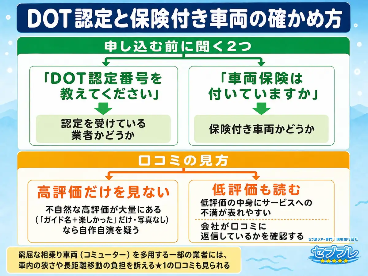 DOT認定と保険付き車両の確かめ方|「安全な業者かどうか、どう見分ける?」に、番号の提示を求める/保険の有無を質問するという具体的な行動で答える。