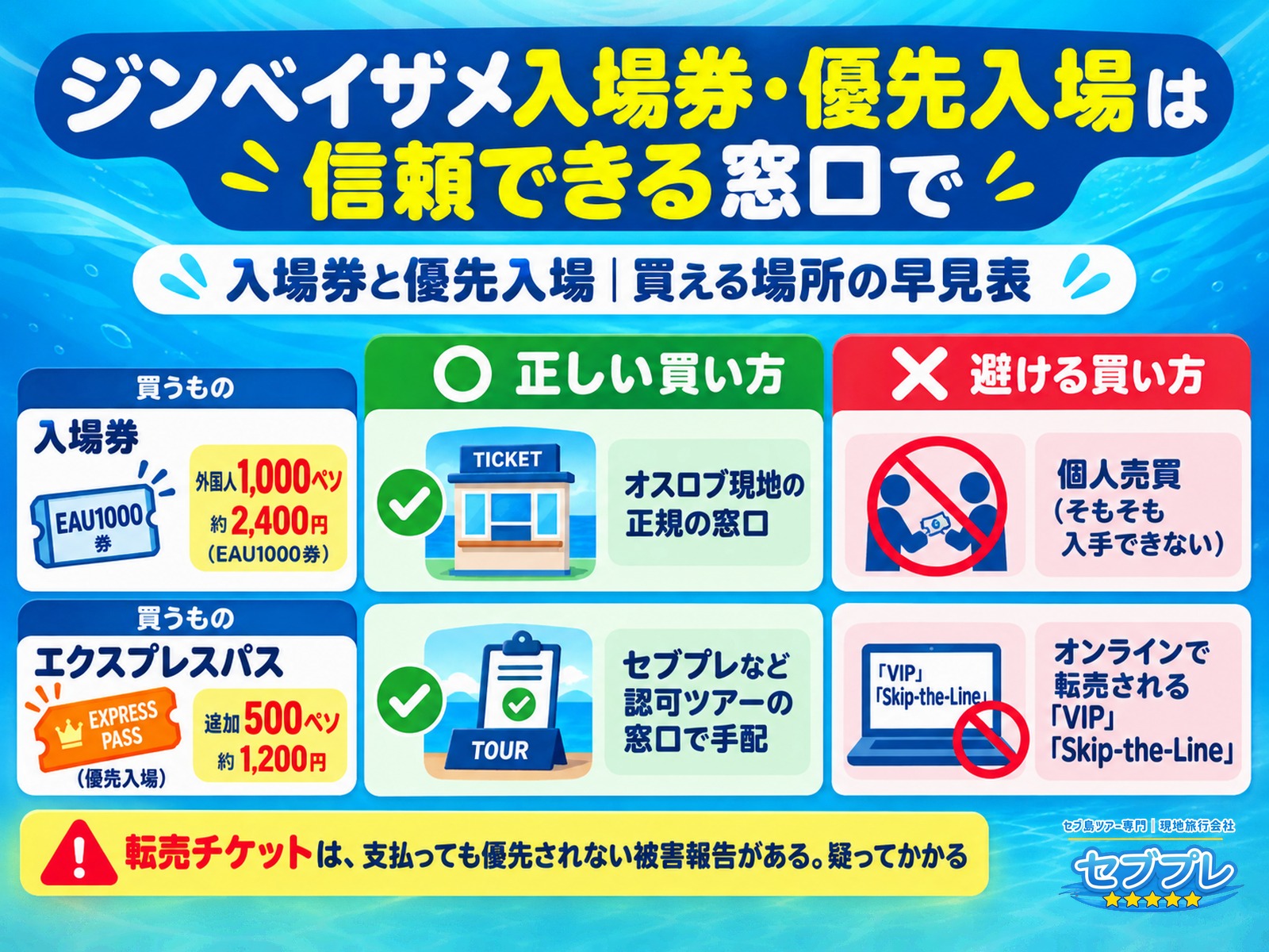 入場券と優先入場|買える場所の早見表|「どこで買えば安全?」に、入場券は現地の正規窓口、優先入場は認可ツアーの窓口と答える。