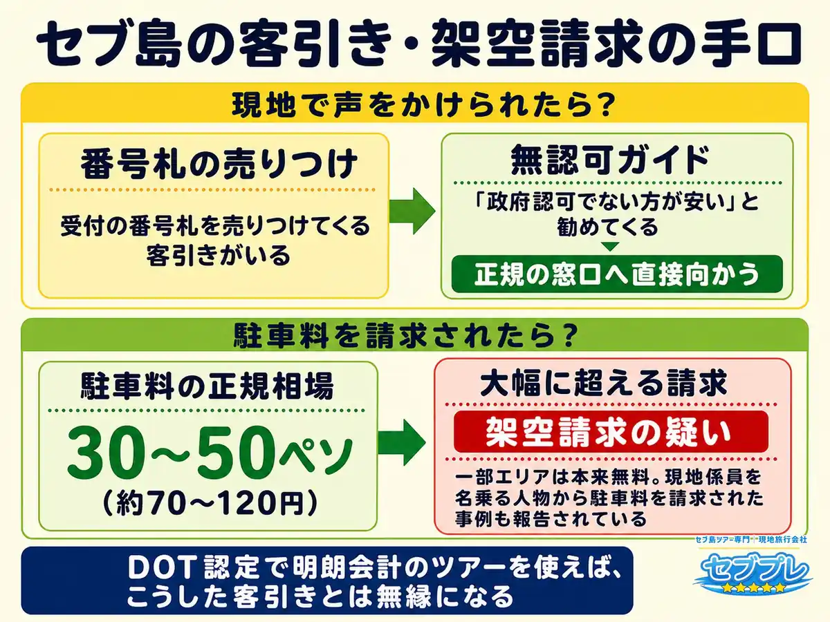 オスロブの客引き・架空請求の手口|駐車料の正規相場は30〜50ペソ|「どんな手口があるの?」に、番号札の売りつけ・無認可ガイド・駐車料の架空請求の3つを挙げて答える。駐車料の正規相場は30〜50ペソ。