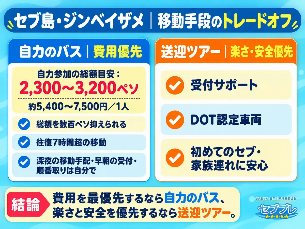 費用・体力・安全のトレードオフ|「自力はいくら安い?そのぶん何を引き受ける?」に、総額は約2,300〜3,200ペソ、引き換えに移動と手続きの負担と答える。安さと引き換えに体力と時間が要る。